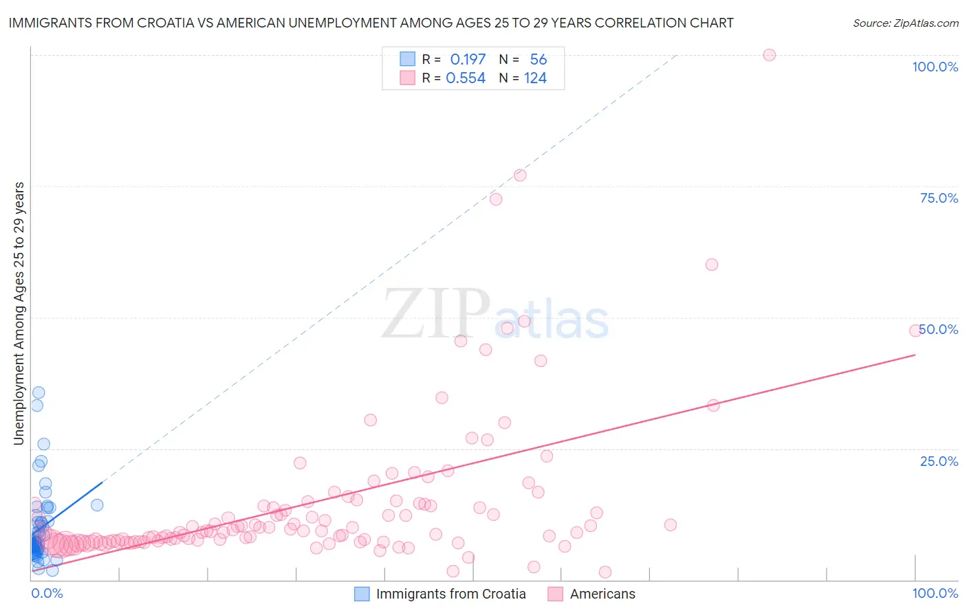 Immigrants from Croatia vs American Unemployment Among Ages 25 to 29 years
