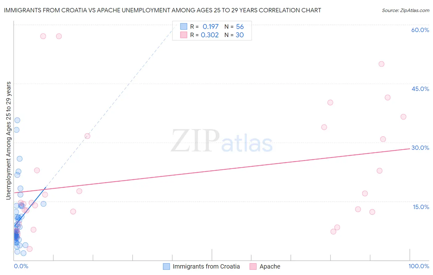 Immigrants from Croatia vs Apache Unemployment Among Ages 25 to 29 years