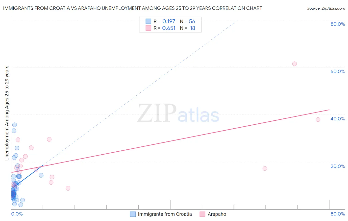 Immigrants from Croatia vs Arapaho Unemployment Among Ages 25 to 29 years