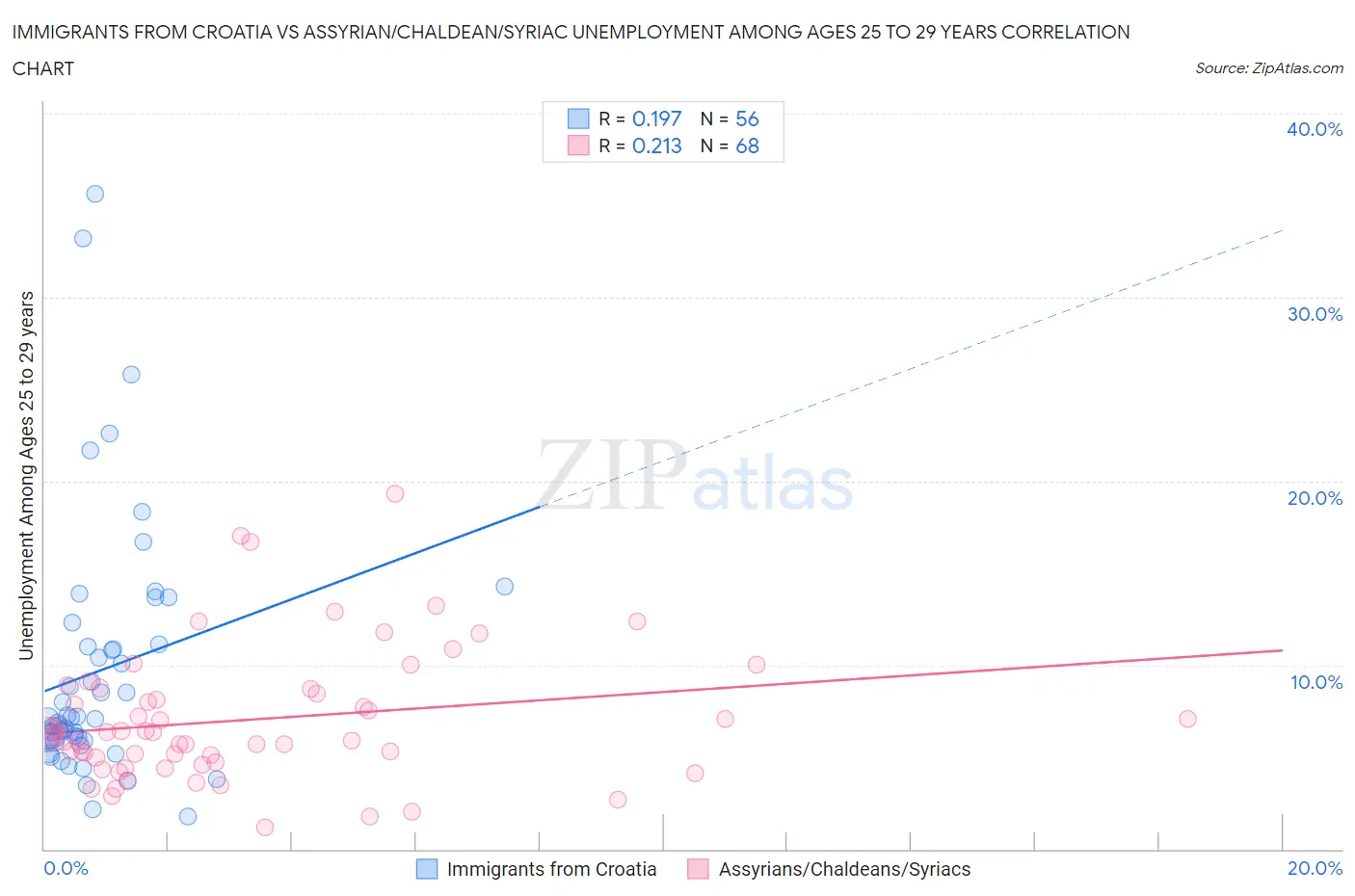 Immigrants from Croatia vs Assyrian/Chaldean/Syriac Unemployment Among Ages 25 to 29 years