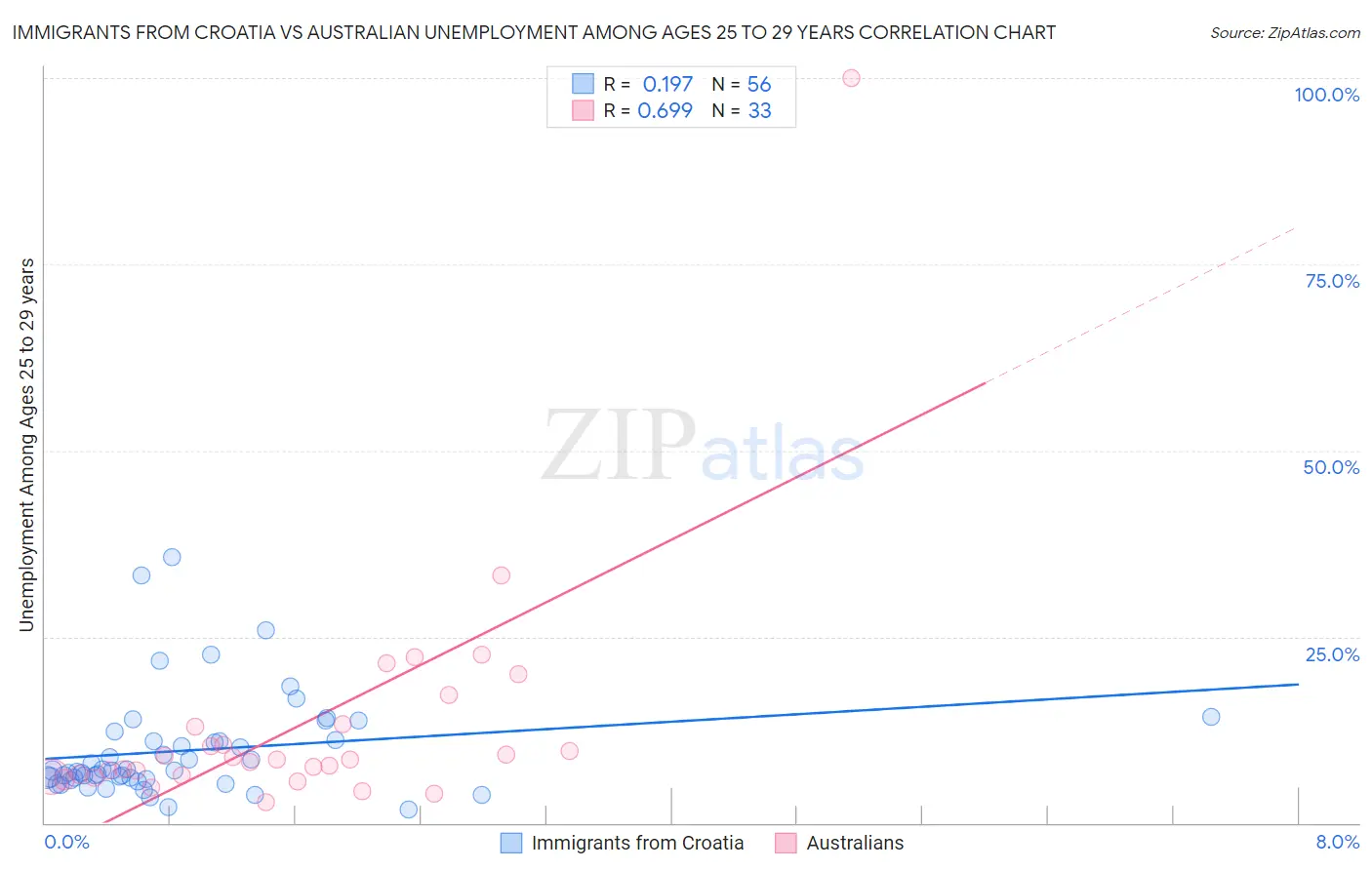 Immigrants from Croatia vs Australian Unemployment Among Ages 25 to 29 years