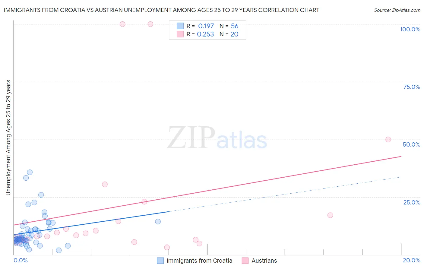 Immigrants from Croatia vs Austrian Unemployment Among Ages 25 to 29 years