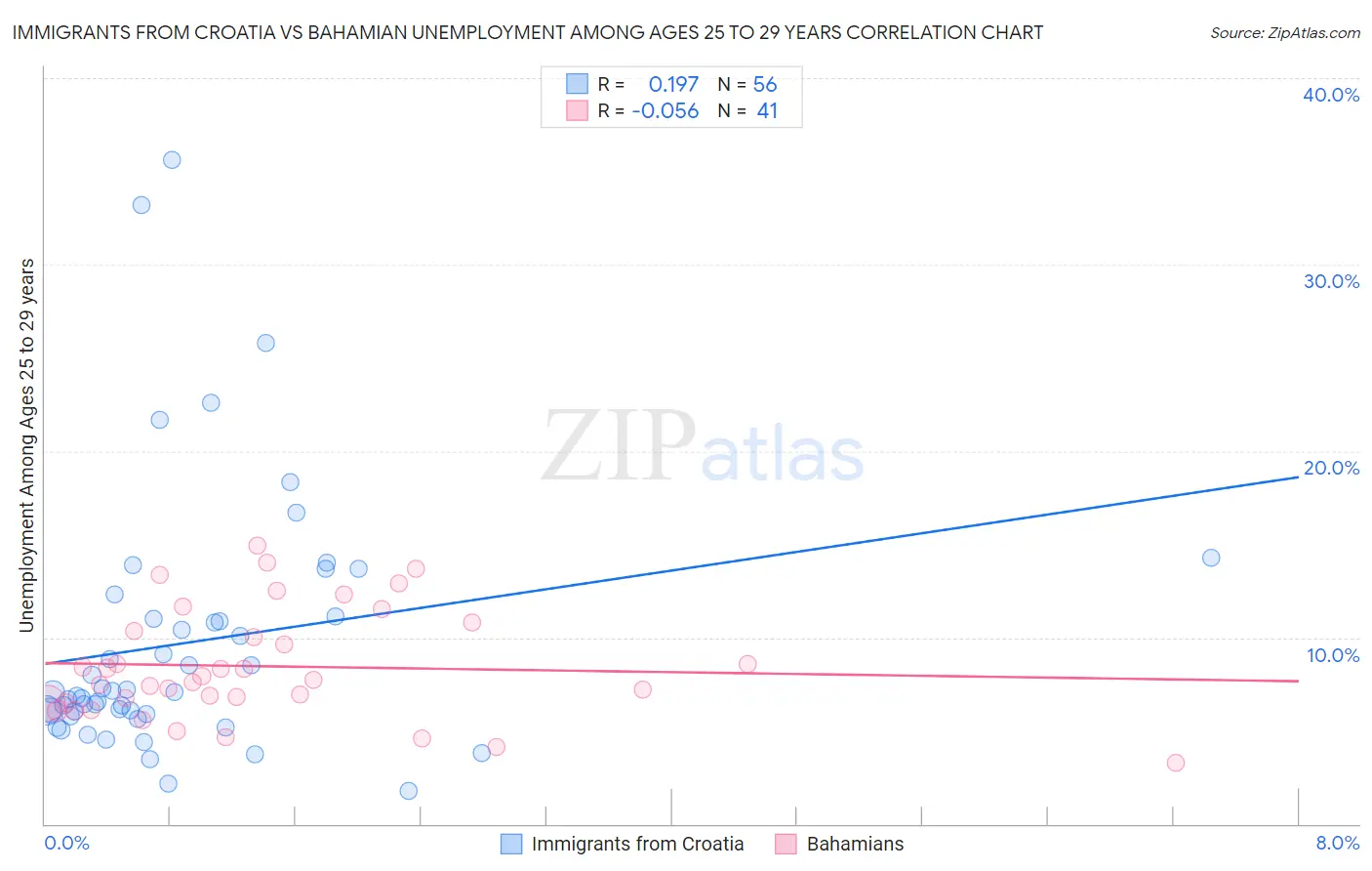 Immigrants from Croatia vs Bahamian Unemployment Among Ages 25 to 29 years