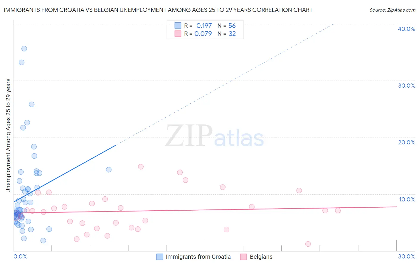 Immigrants from Croatia vs Belgian Unemployment Among Ages 25 to 29 years