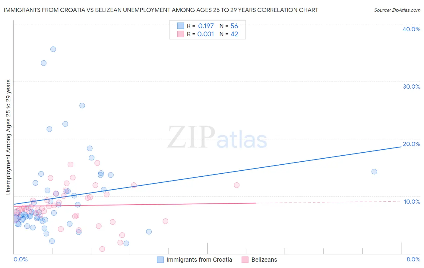 Immigrants from Croatia vs Belizean Unemployment Among Ages 25 to 29 years