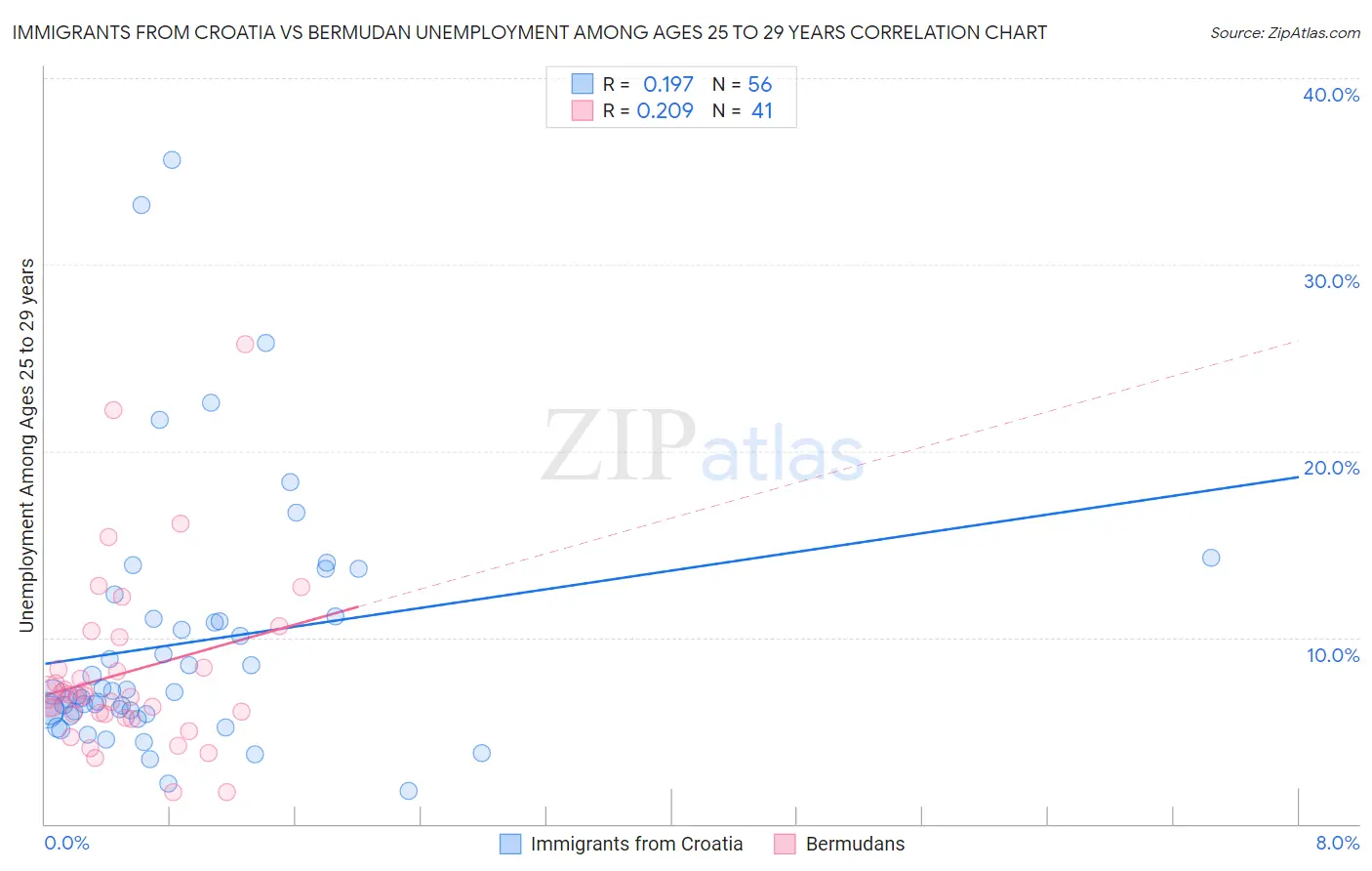 Immigrants from Croatia vs Bermudan Unemployment Among Ages 25 to 29 years