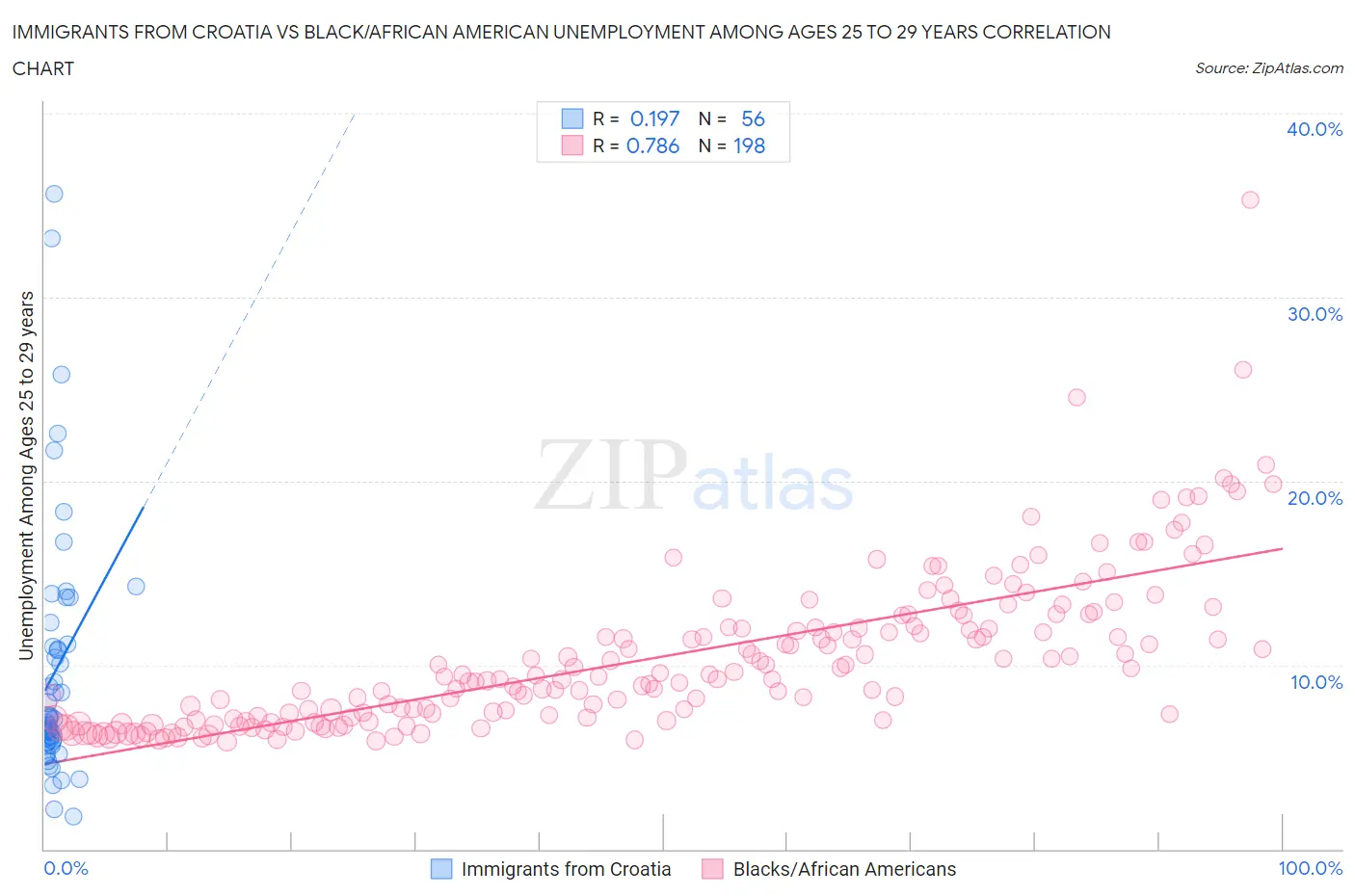 Immigrants from Croatia vs Black/African American Unemployment Among Ages 25 to 29 years