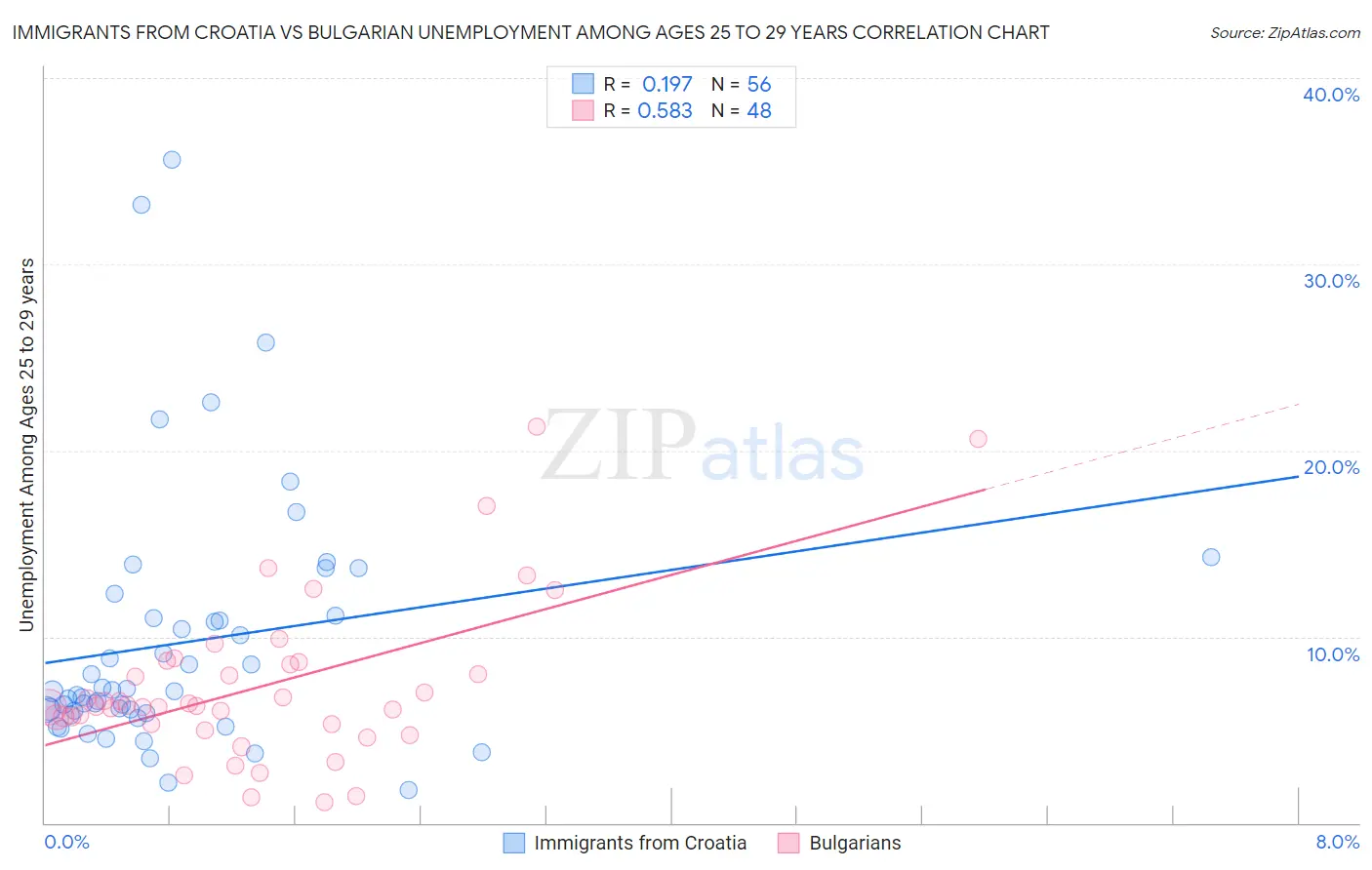Immigrants from Croatia vs Bulgarian Unemployment Among Ages 25 to 29 years