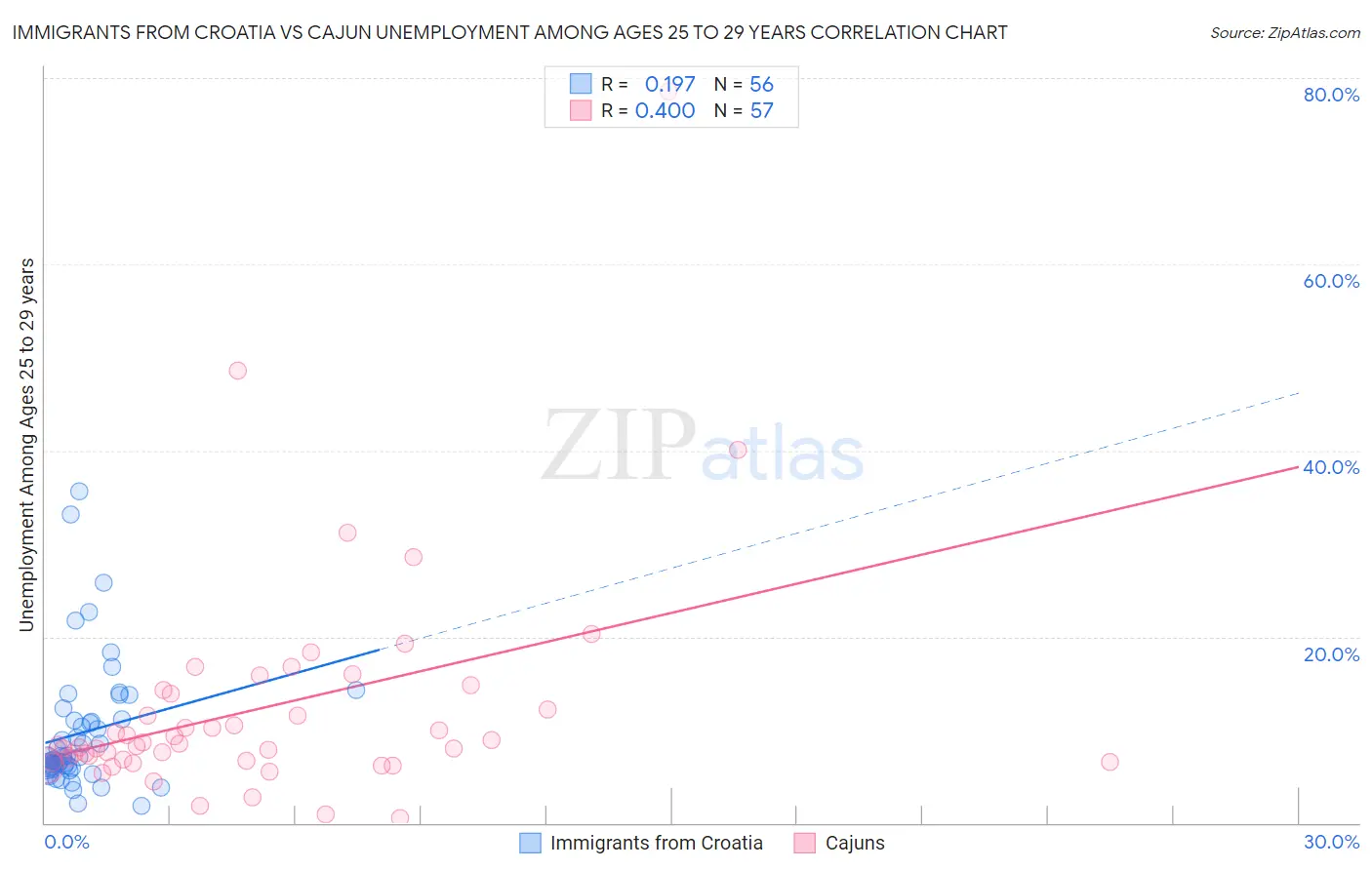 Immigrants from Croatia vs Cajun Unemployment Among Ages 25 to 29 years