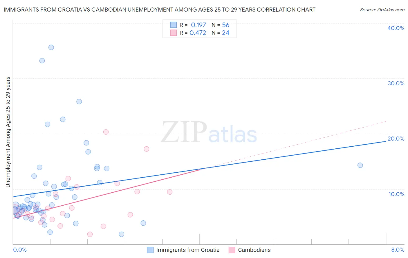 Immigrants from Croatia vs Cambodian Unemployment Among Ages 25 to 29 years