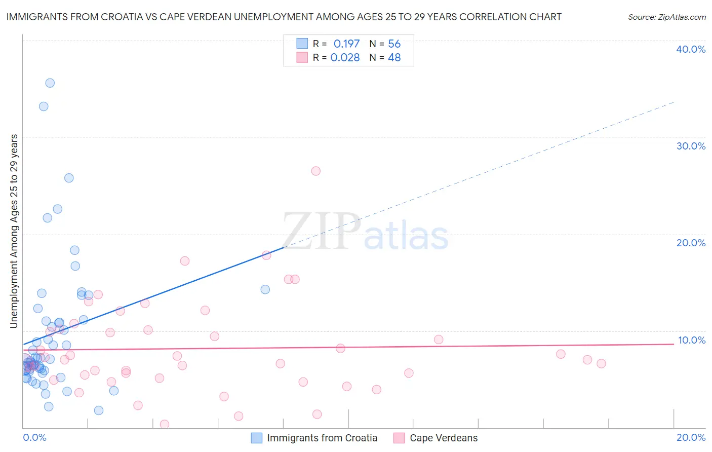 Immigrants from Croatia vs Cape Verdean Unemployment Among Ages 25 to 29 years