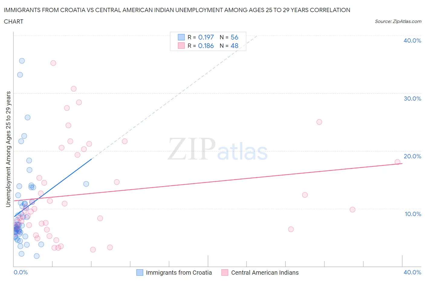Immigrants from Croatia vs Central American Indian Unemployment Among Ages 25 to 29 years