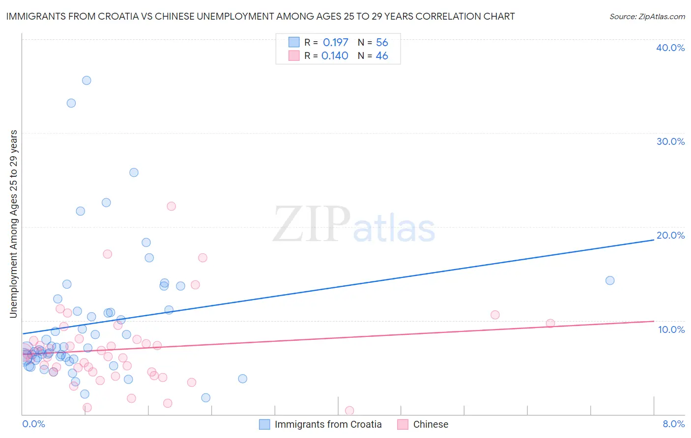 Immigrants from Croatia vs Chinese Unemployment Among Ages 25 to 29 years
