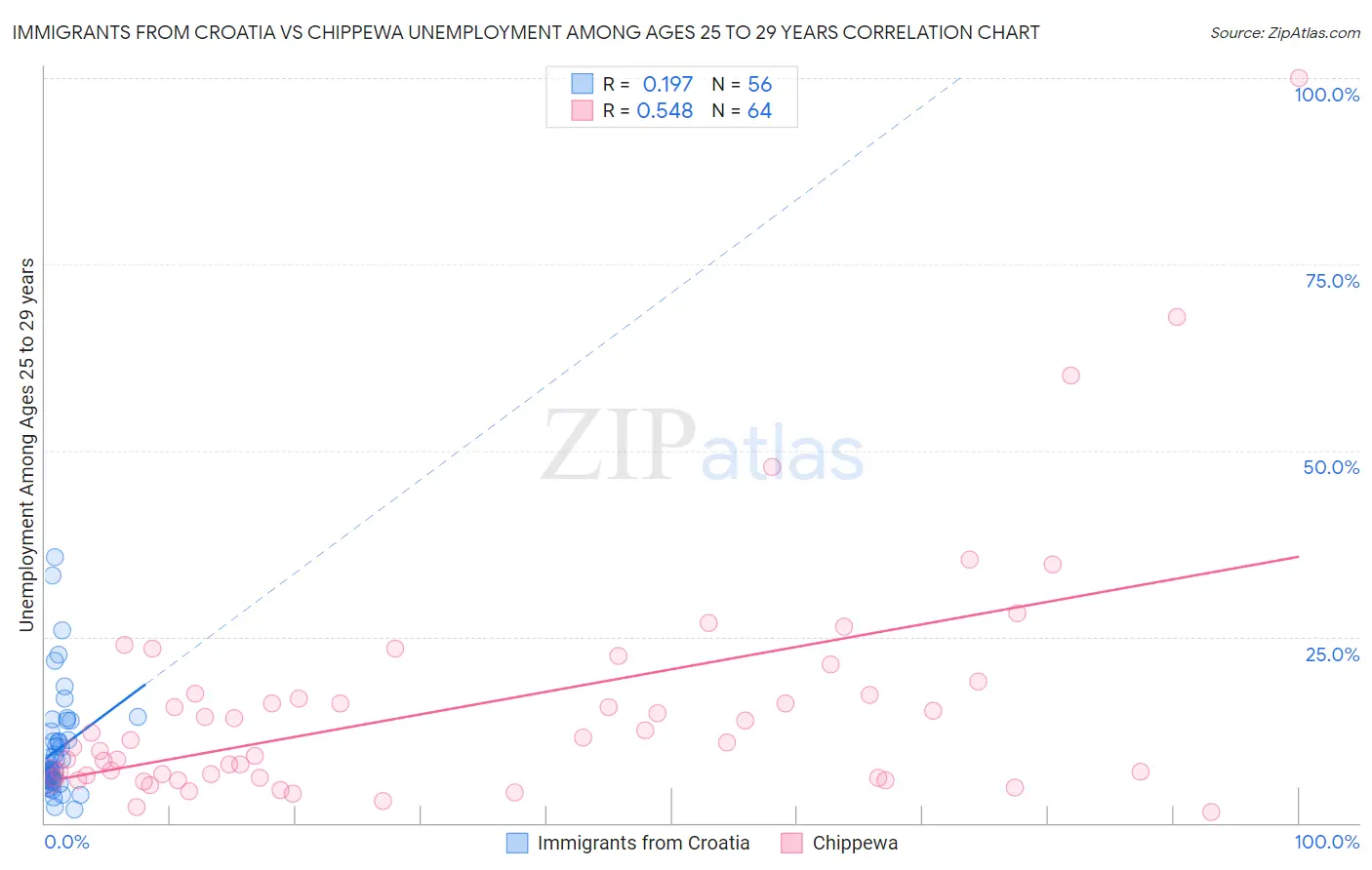 Immigrants from Croatia vs Chippewa Unemployment Among Ages 25 to 29 years