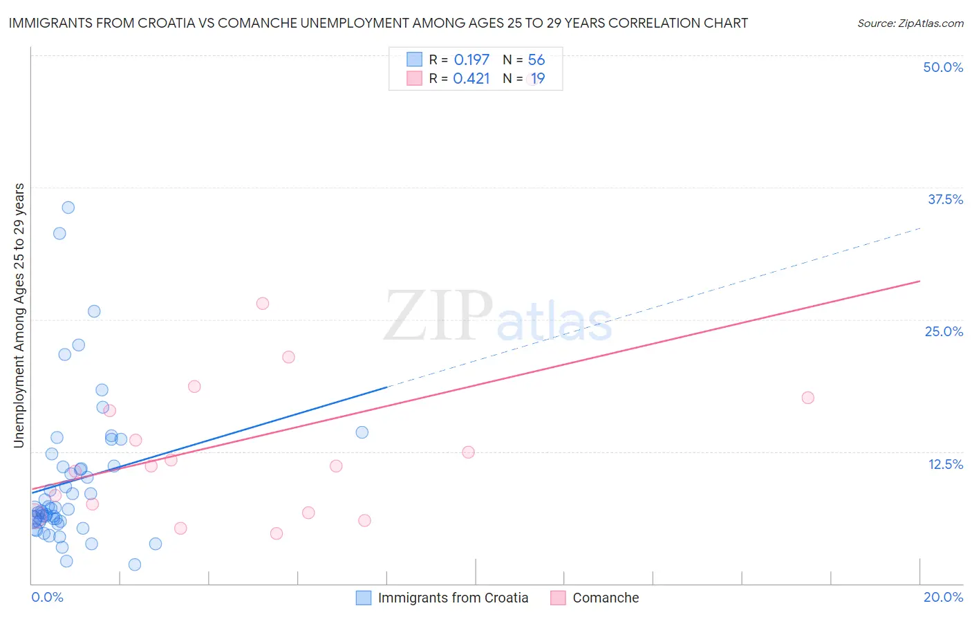 Immigrants from Croatia vs Comanche Unemployment Among Ages 25 to 29 years