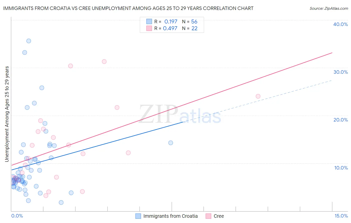 Immigrants from Croatia vs Cree Unemployment Among Ages 25 to 29 years