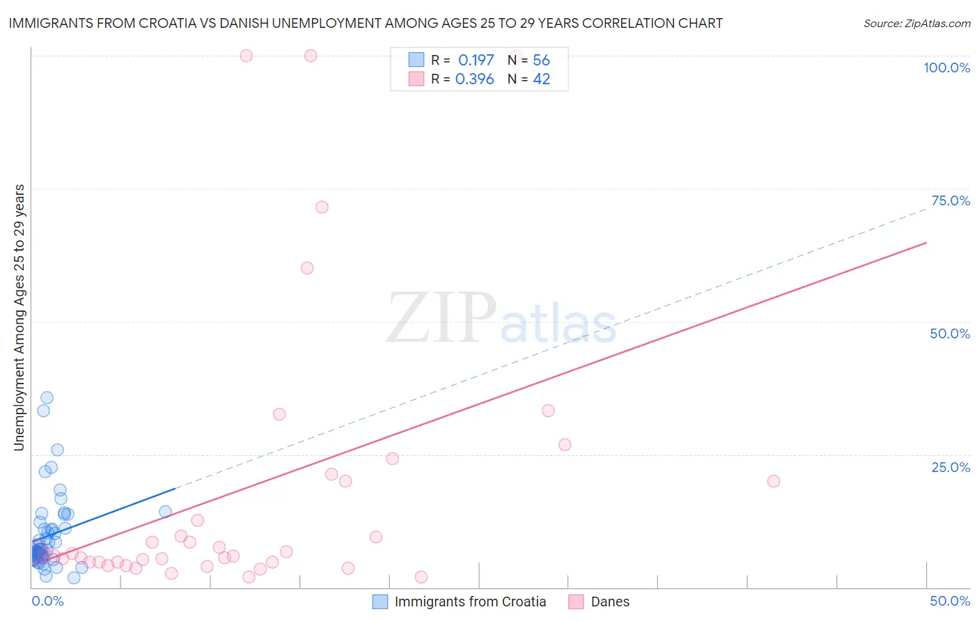 Immigrants from Croatia vs Danish Unemployment Among Ages 25 to 29 years