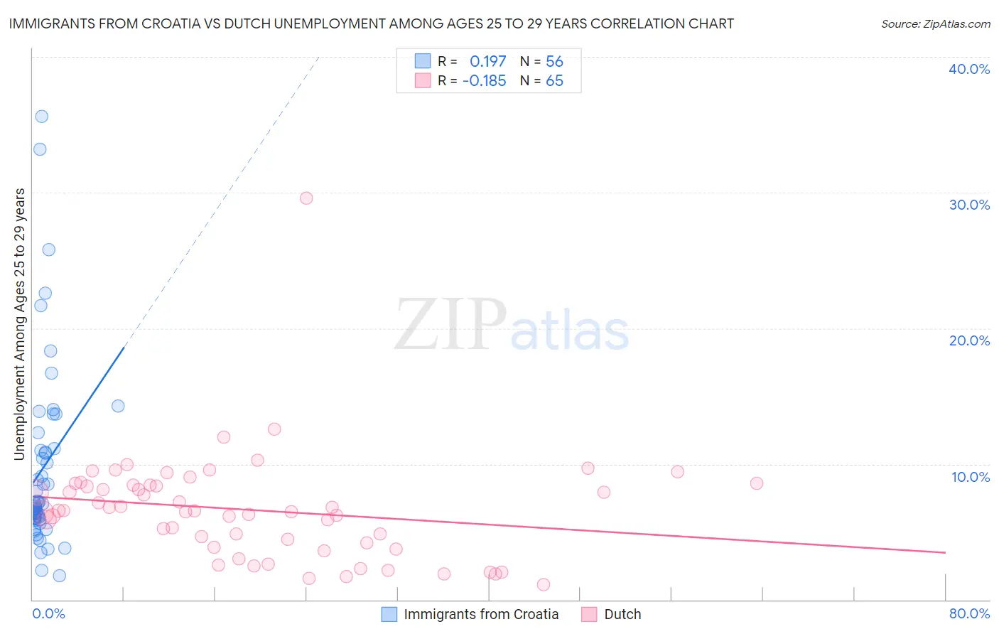 Immigrants from Croatia vs Dutch Unemployment Among Ages 25 to 29 years