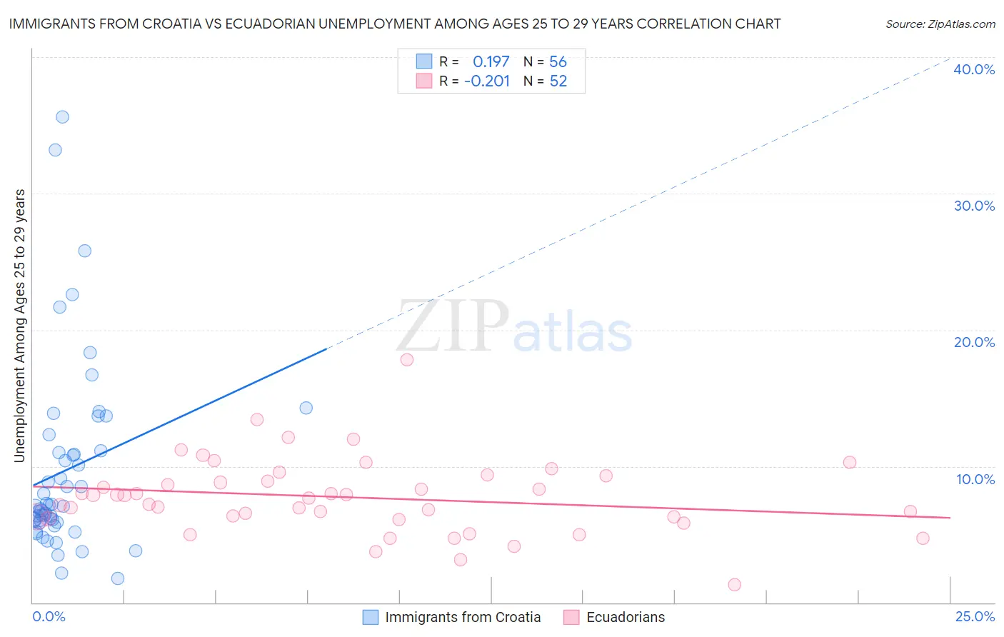 Immigrants from Croatia vs Ecuadorian Unemployment Among Ages 25 to 29 years
