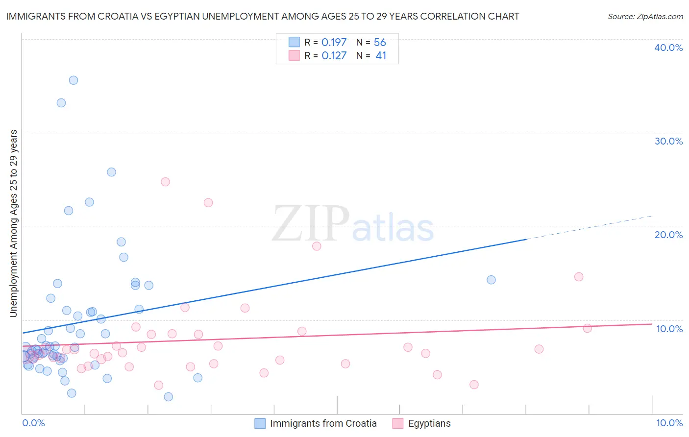 Immigrants from Croatia vs Egyptian Unemployment Among Ages 25 to 29 years