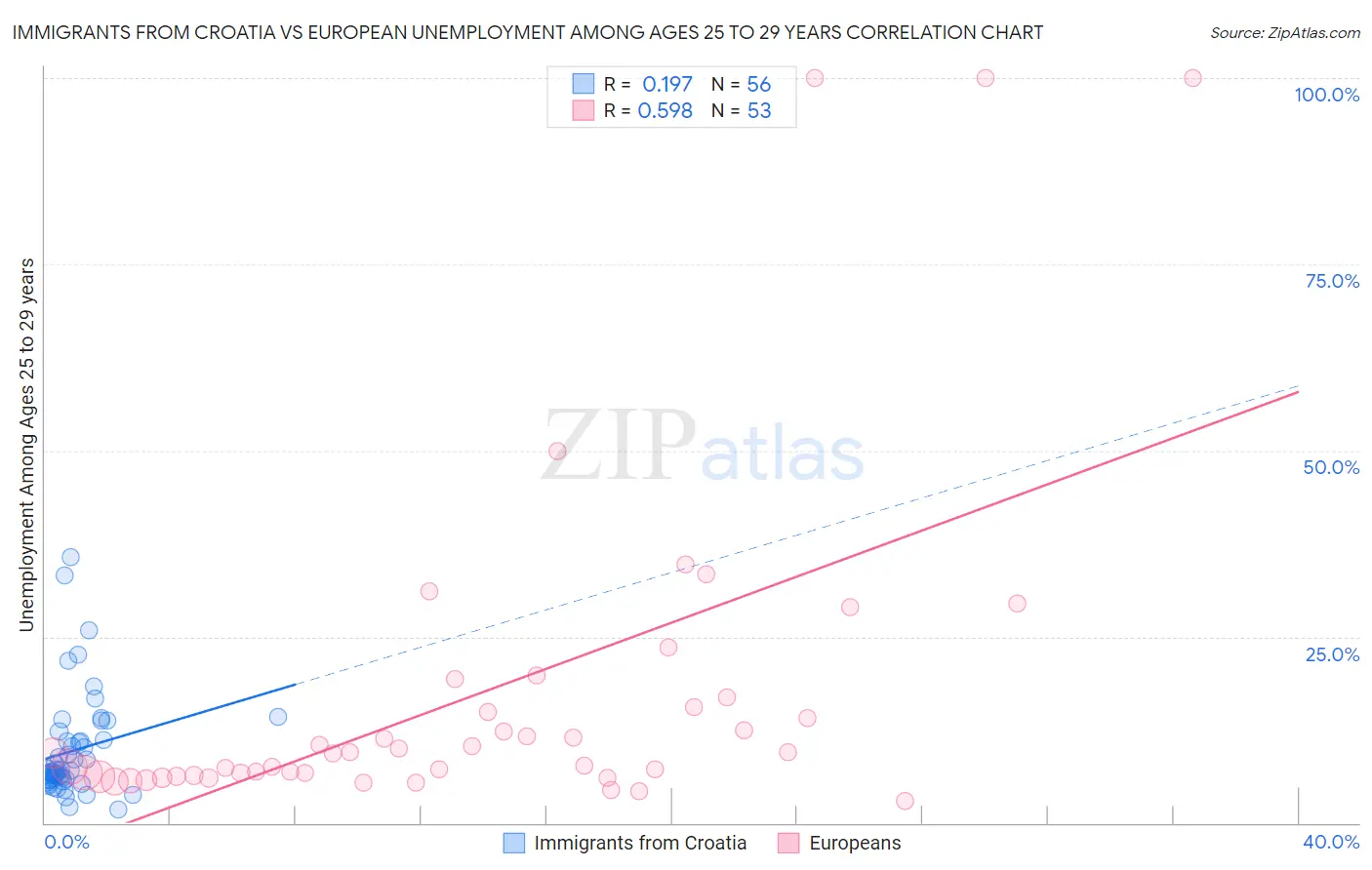 Immigrants from Croatia vs European Unemployment Among Ages 25 to 29 years