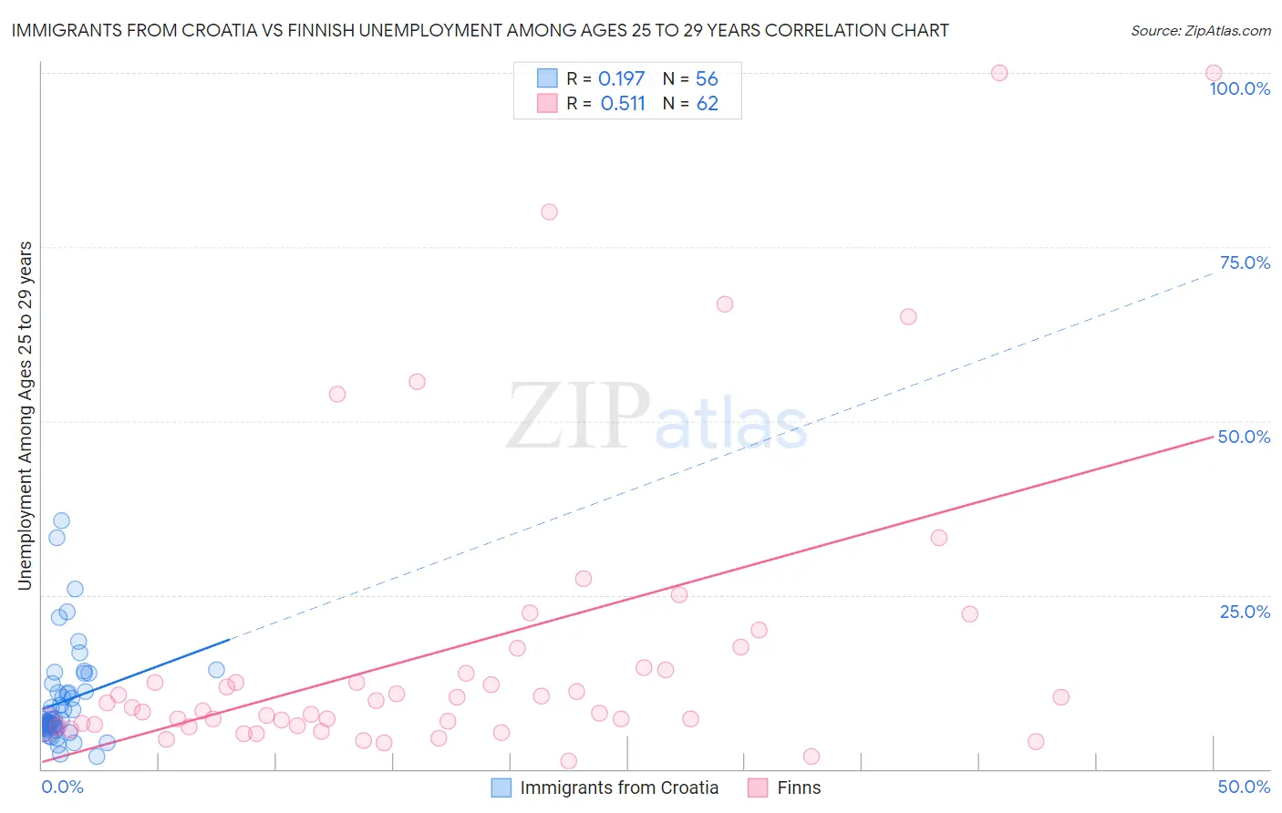 Immigrants from Croatia vs Finnish Unemployment Among Ages 25 to 29 years