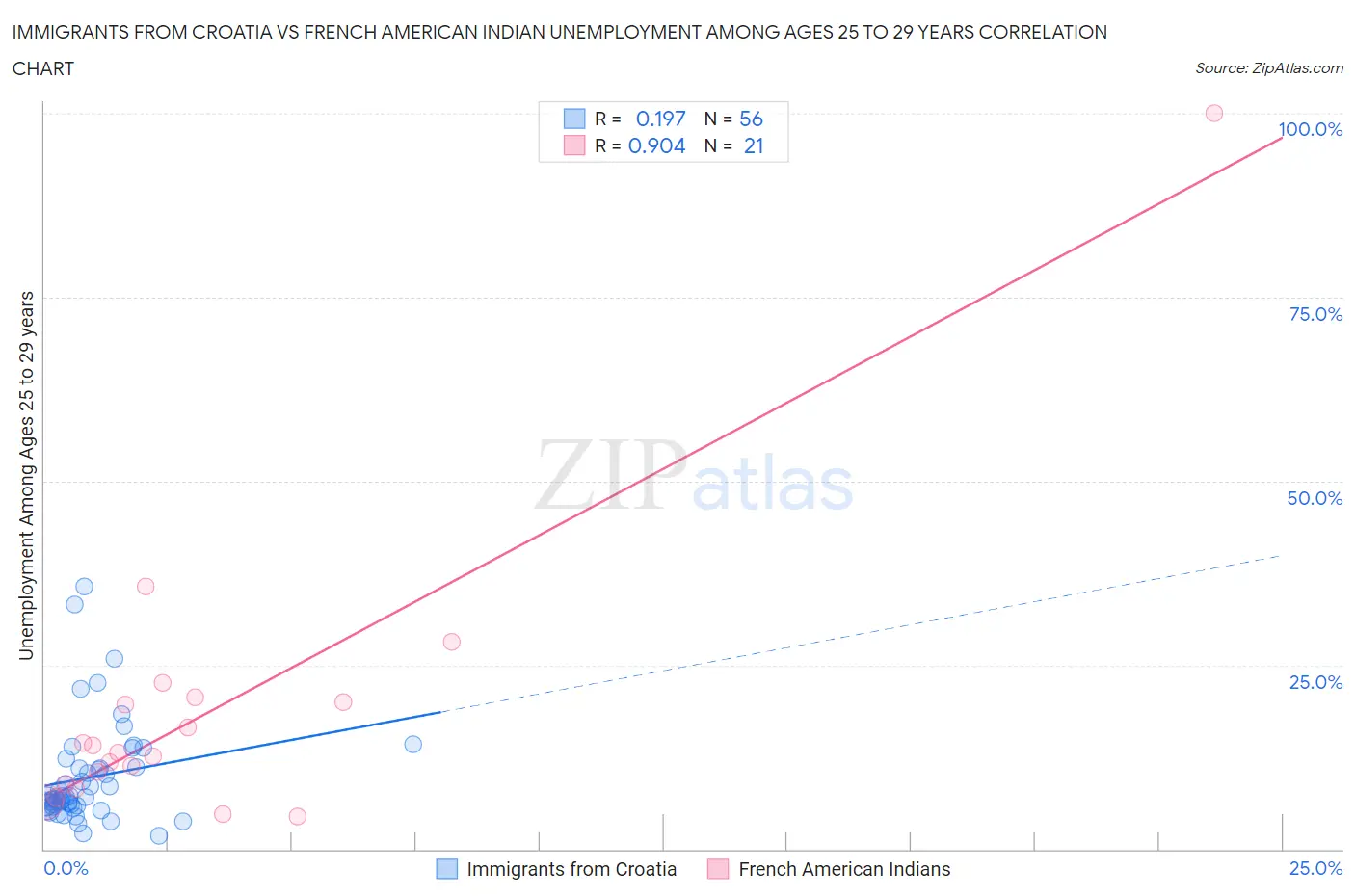 Immigrants from Croatia vs French American Indian Unemployment Among Ages 25 to 29 years