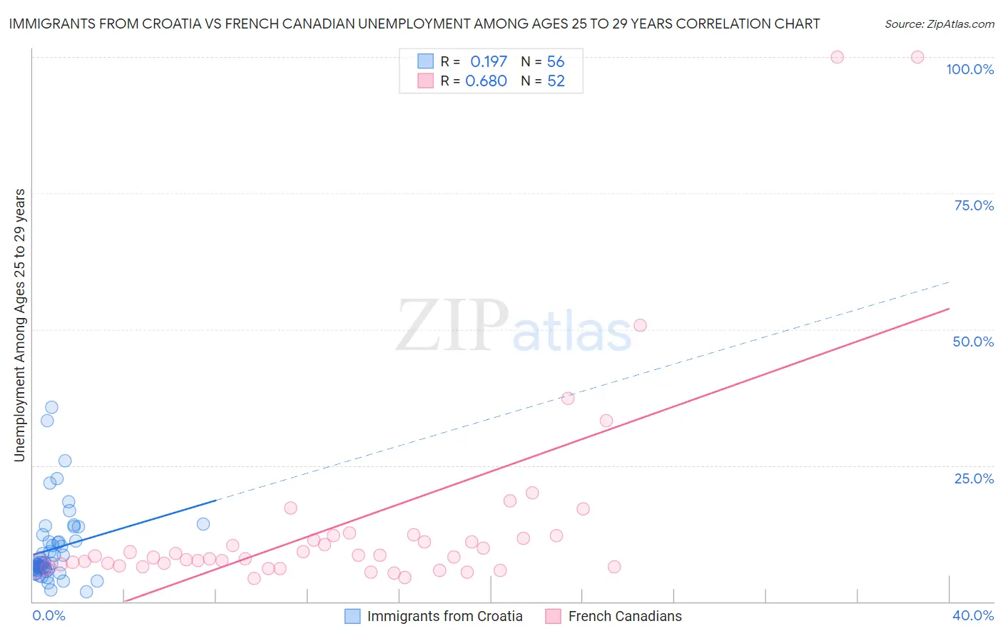 Immigrants from Croatia vs French Canadian Unemployment Among Ages 25 to 29 years