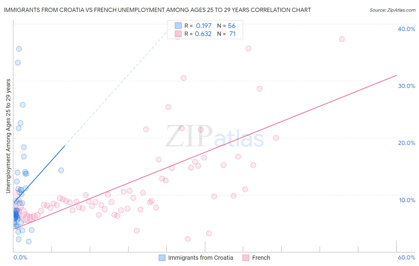 Immigrants from Croatia vs French Unemployment Among Ages 25 to 29 years