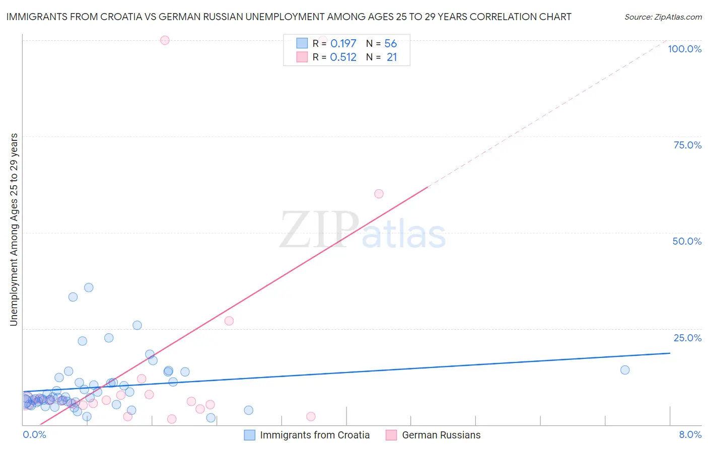 Immigrants from Croatia vs German Russian Unemployment Among Ages 25 to 29 years