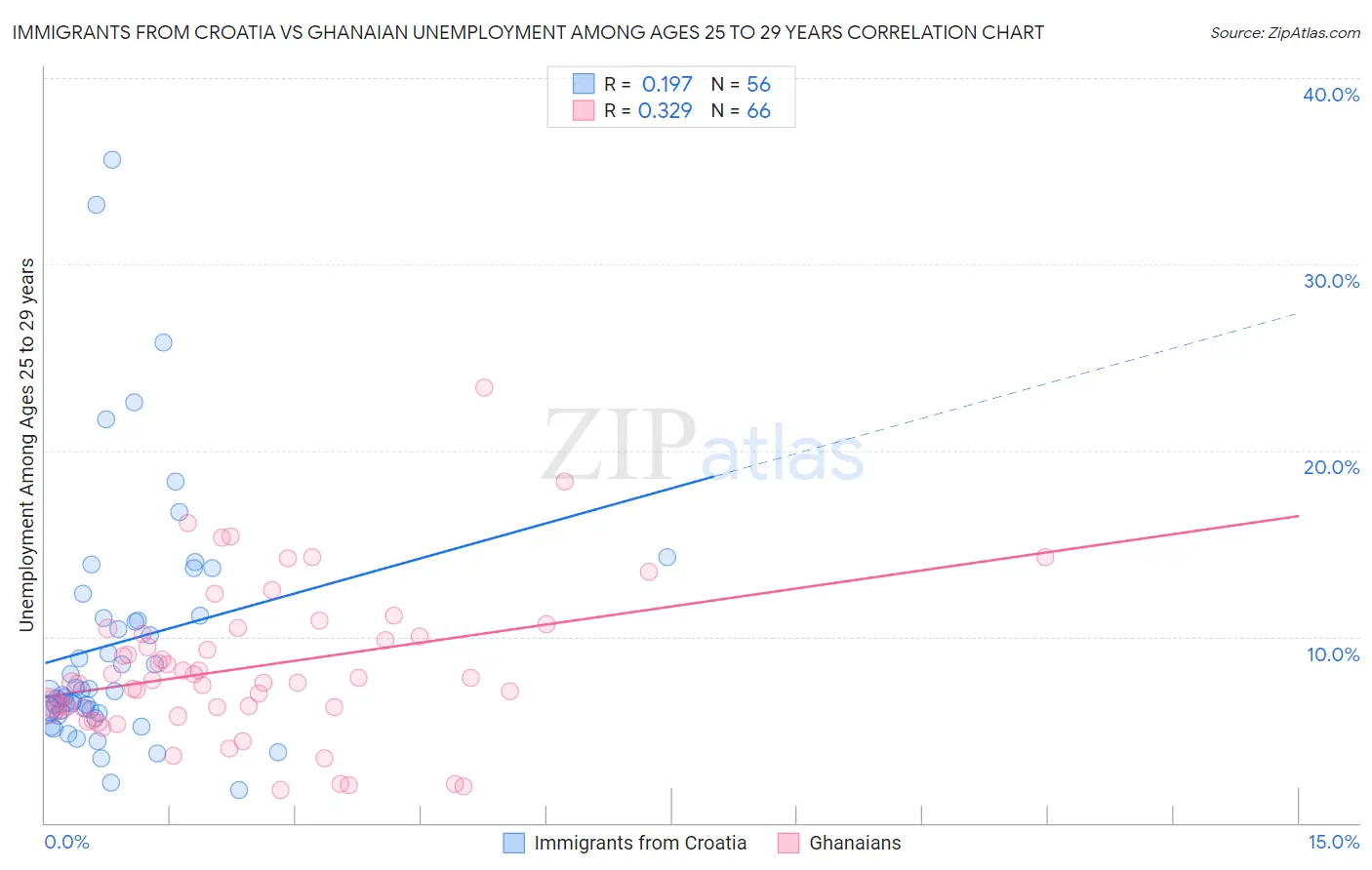Immigrants from Croatia vs Ghanaian Unemployment Among Ages 25 to 29 years
