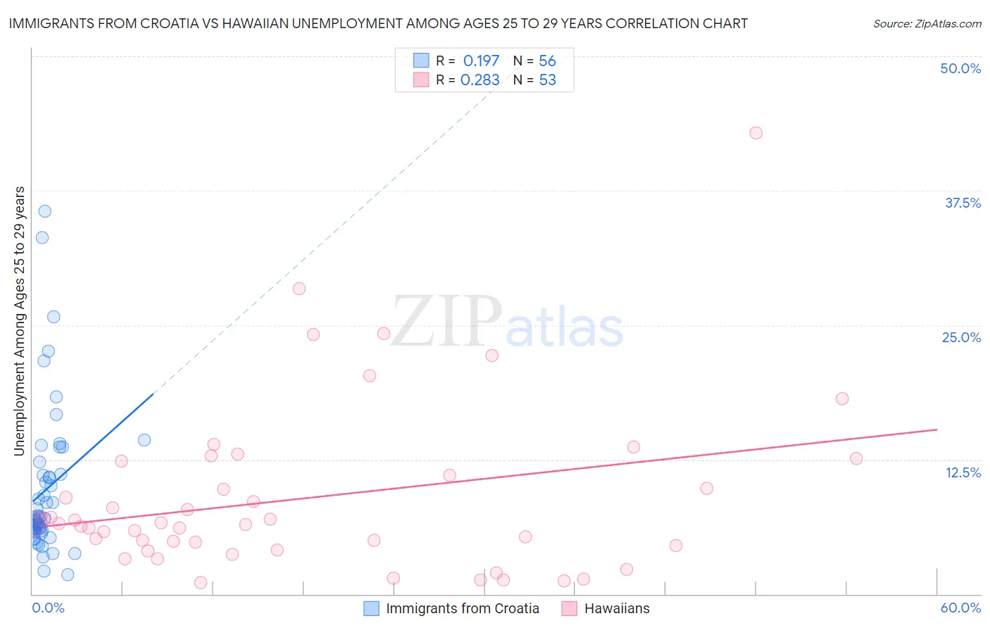 Immigrants from Croatia vs Hawaiian Unemployment Among Ages 25 to 29 years