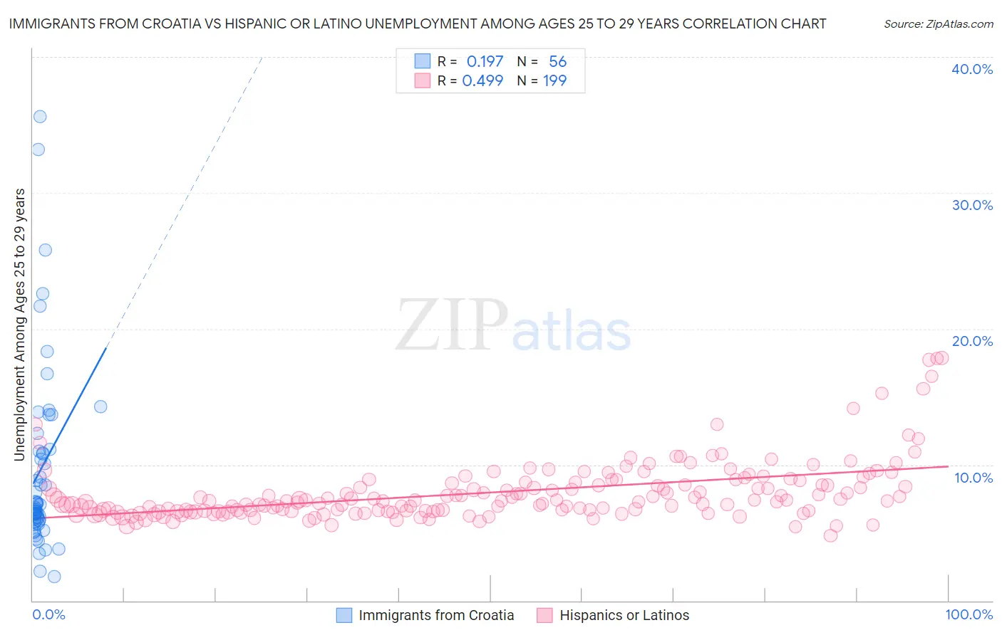 Immigrants from Croatia vs Hispanic or Latino Unemployment Among Ages 25 to 29 years