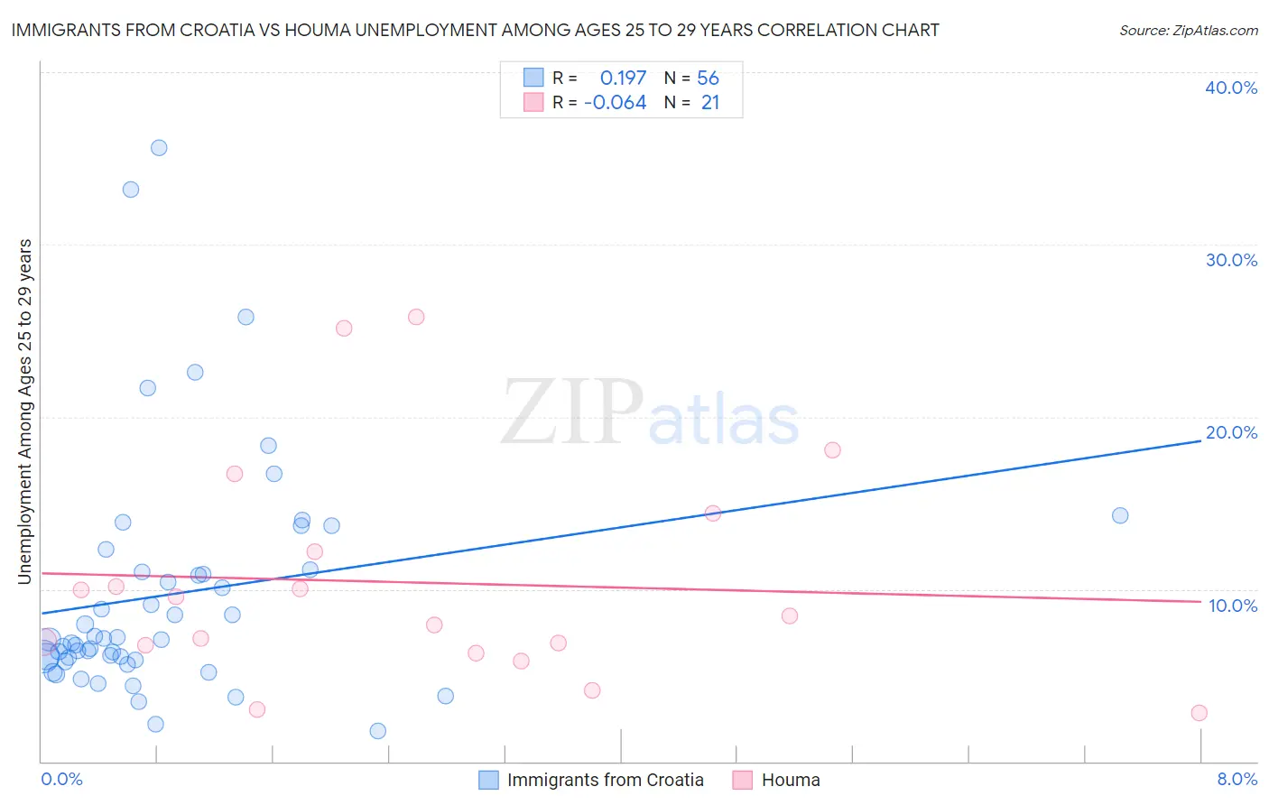 Immigrants from Croatia vs Houma Unemployment Among Ages 25 to 29 years