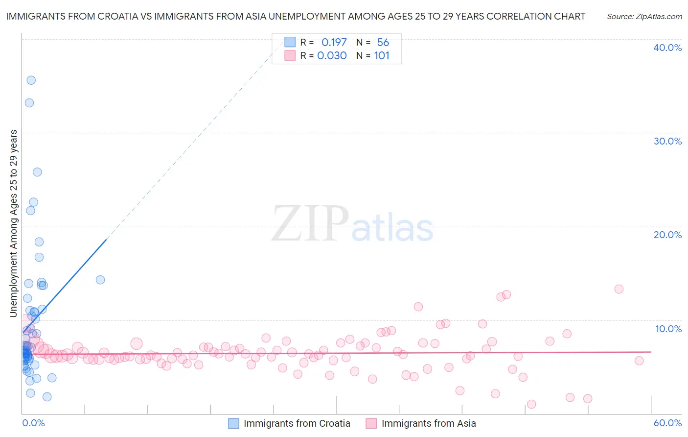 Immigrants from Croatia vs Immigrants from Asia Unemployment Among Ages 25 to 29 years