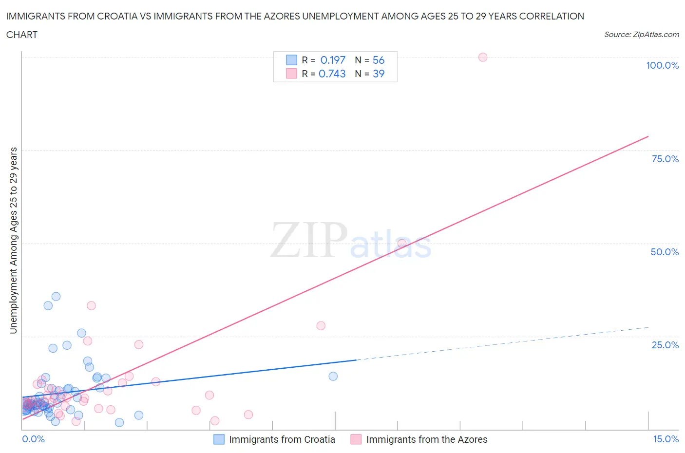 Immigrants from Croatia vs Immigrants from the Azores Unemployment Among Ages 25 to 29 years
