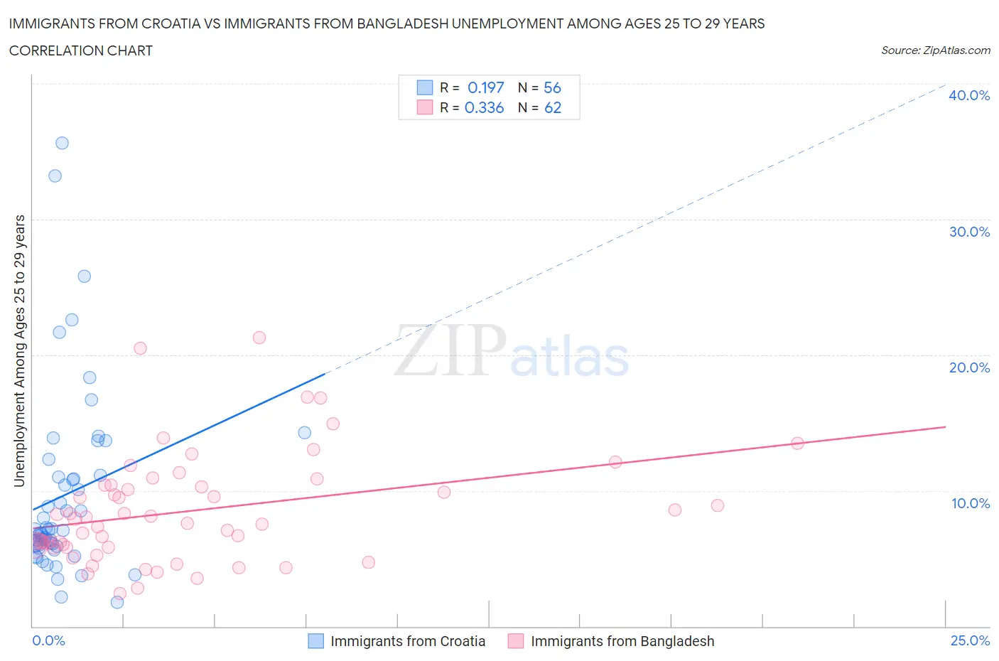 Immigrants from Croatia vs Immigrants from Bangladesh Unemployment Among Ages 25 to 29 years