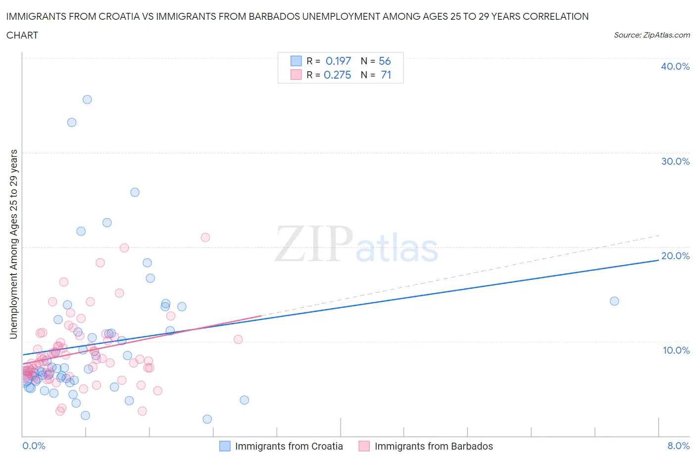 Immigrants from Croatia vs Immigrants from Barbados Unemployment Among Ages 25 to 29 years