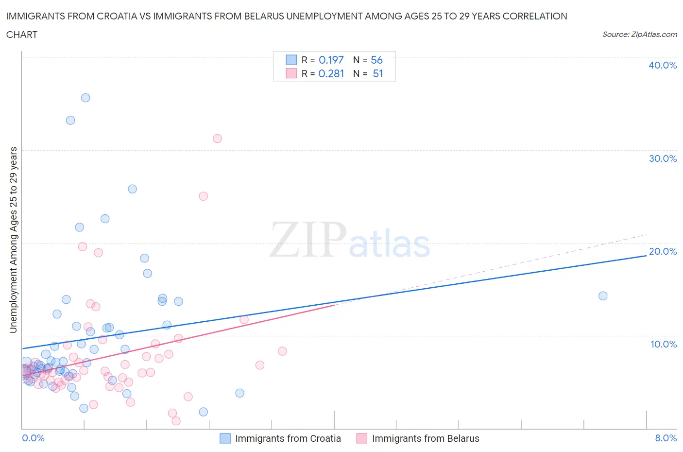 Immigrants from Croatia vs Immigrants from Belarus Unemployment Among Ages 25 to 29 years