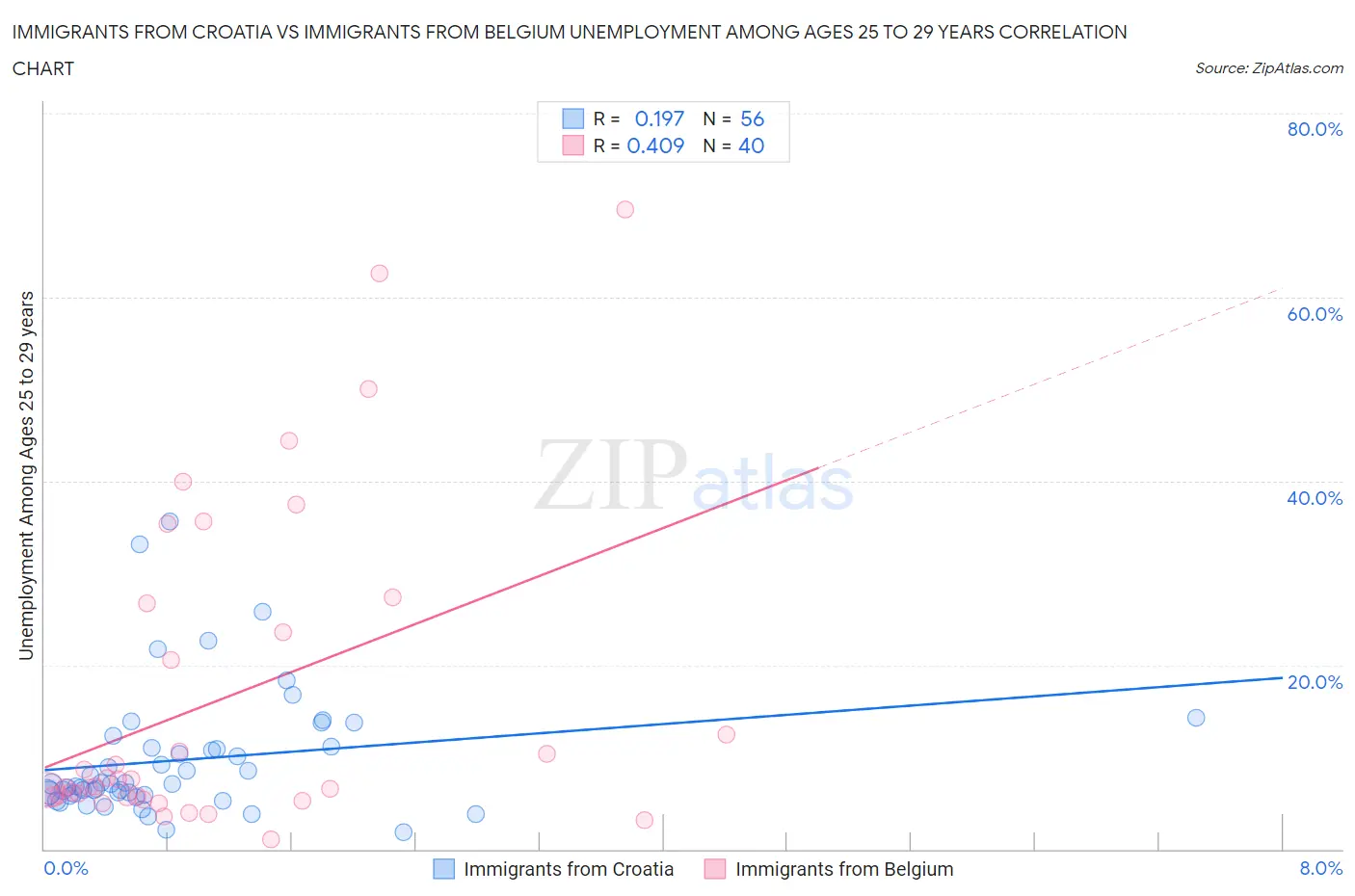 Immigrants from Croatia vs Immigrants from Belgium Unemployment Among Ages 25 to 29 years