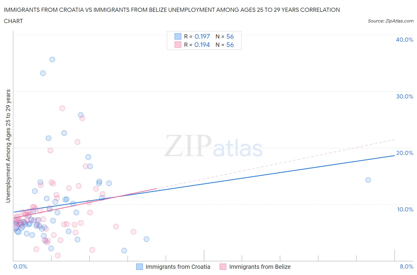 Immigrants from Croatia vs Immigrants from Belize Unemployment Among Ages 25 to 29 years