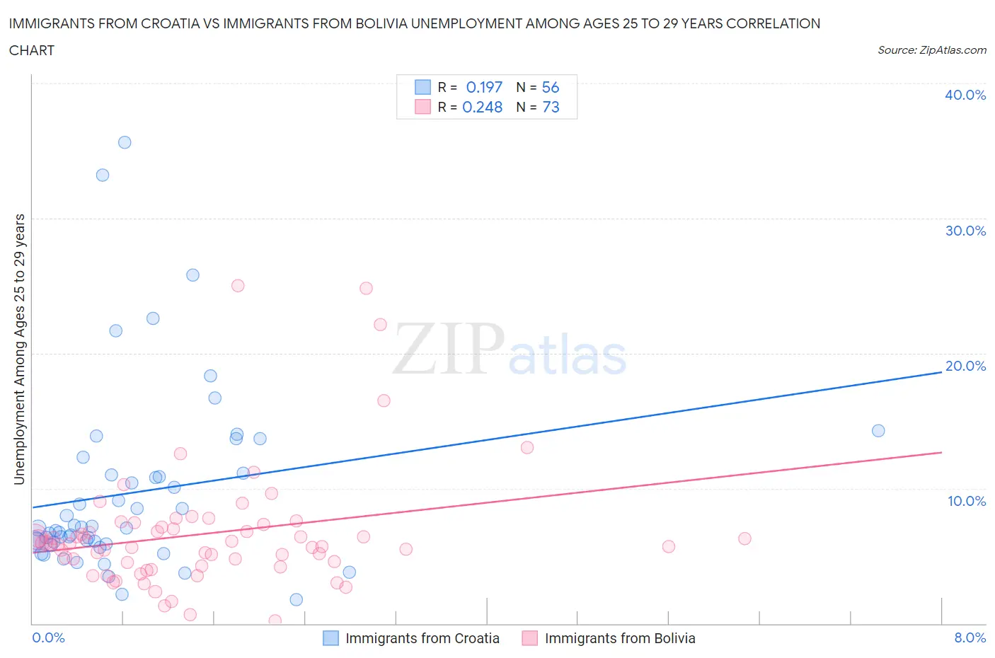 Immigrants from Croatia vs Immigrants from Bolivia Unemployment Among Ages 25 to 29 years