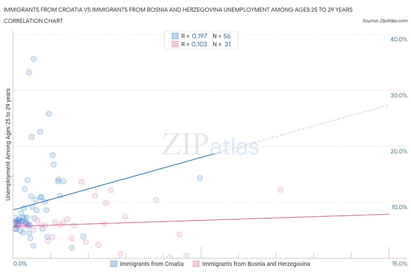 Immigrants from Croatia vs Immigrants from Bosnia and Herzegovina Unemployment Among Ages 25 to 29 years