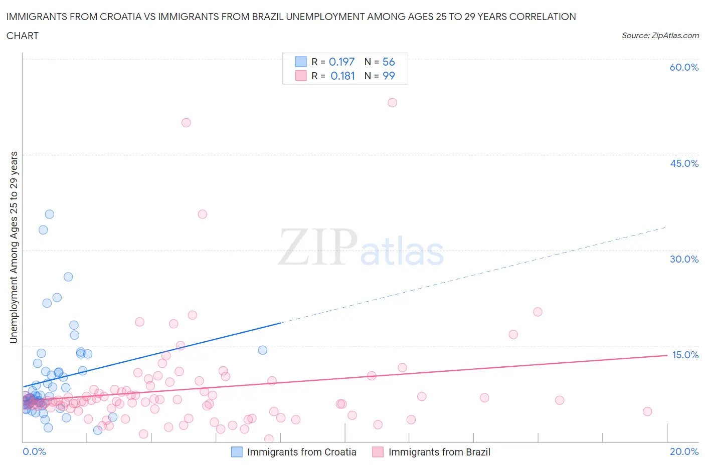 Immigrants from Croatia vs Immigrants from Brazil Unemployment Among Ages 25 to 29 years