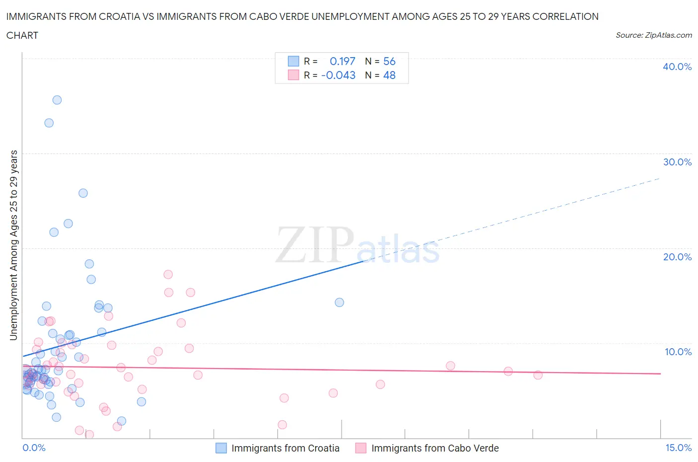 Immigrants from Croatia vs Immigrants from Cabo Verde Unemployment Among Ages 25 to 29 years