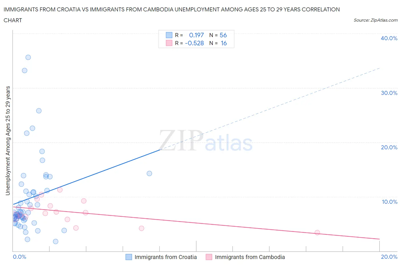 Immigrants from Croatia vs Immigrants from Cambodia Unemployment Among Ages 25 to 29 years