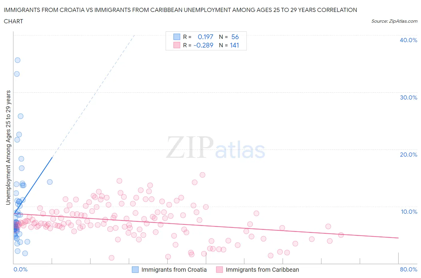 Immigrants from Croatia vs Immigrants from Caribbean Unemployment Among Ages 25 to 29 years