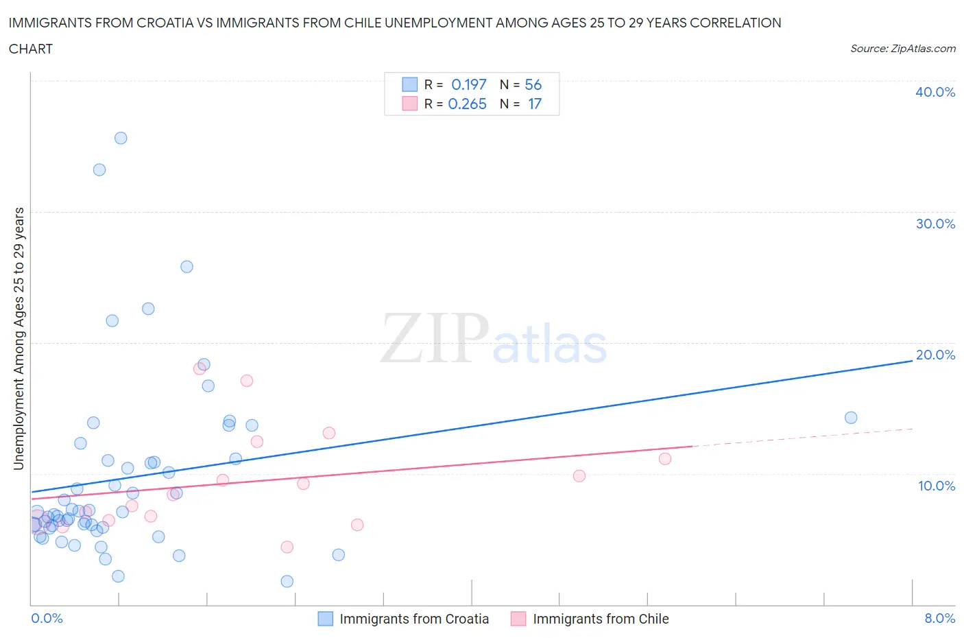 Immigrants from Croatia vs Immigrants from Chile Unemployment Among Ages 25 to 29 years