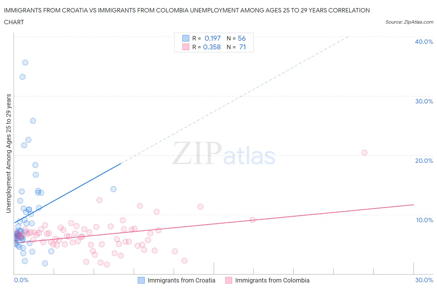 Immigrants from Croatia vs Immigrants from Colombia Unemployment Among Ages 25 to 29 years