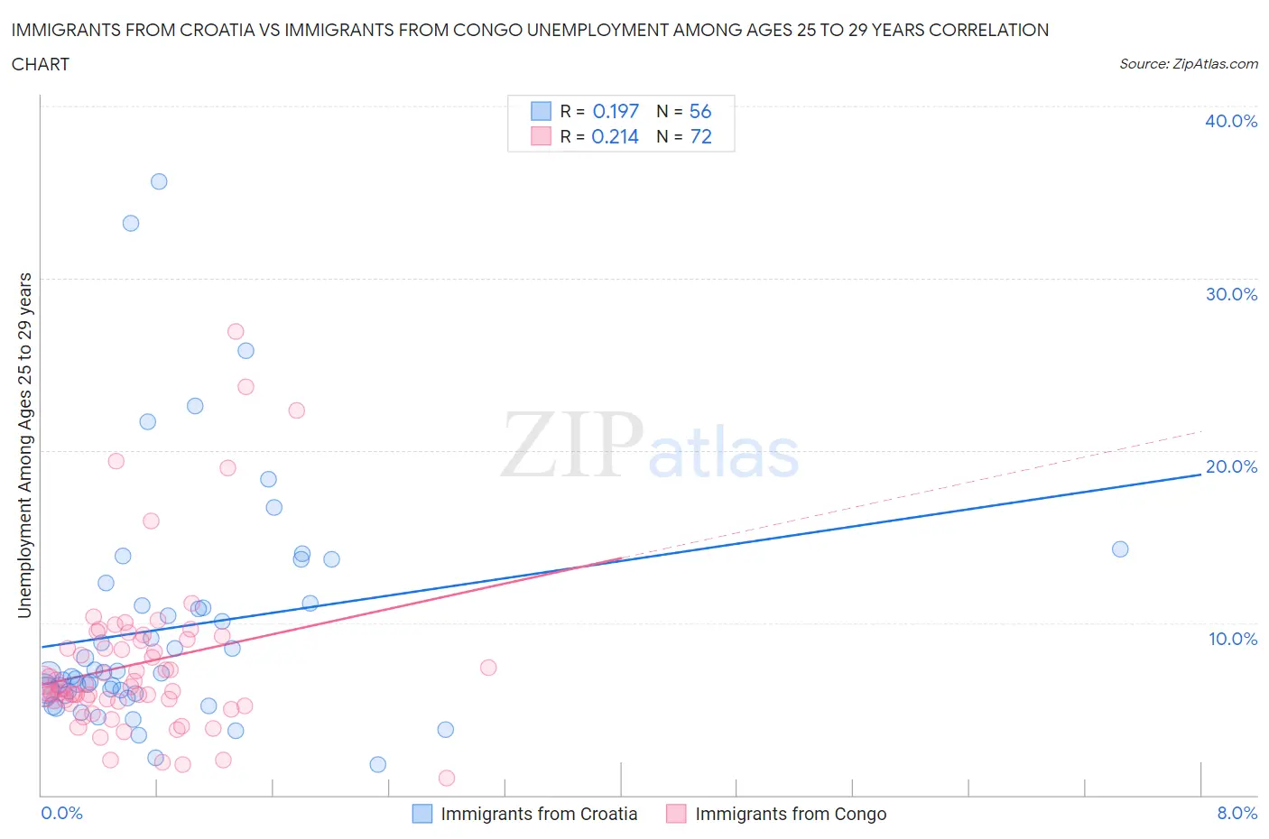 Immigrants from Croatia vs Immigrants from Congo Unemployment Among Ages 25 to 29 years